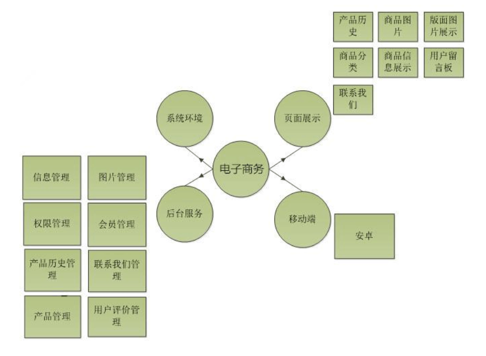 手機(jī)移動(dòng)APP商城開(kāi)發(fā)方案及商城架構(gòu)需求